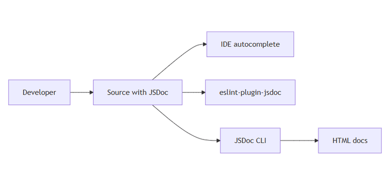 Documenting JavaScript code with JSDoc | Željko Šević | Node.js Developer
