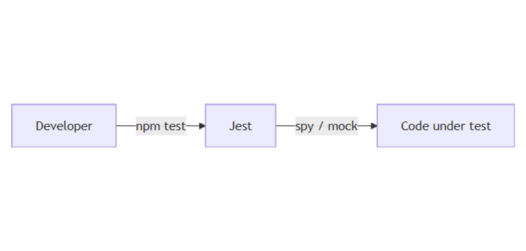 Spies and mocking with Jest | Željko Šević | Node.js Developer