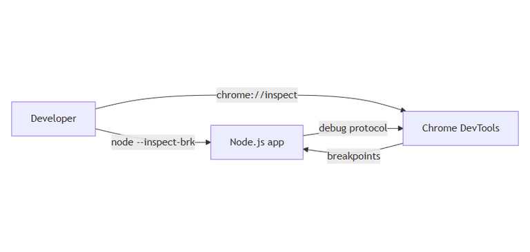 Debugging Node.js apps with Chrome DevTools debugger | Željko Šević ...
