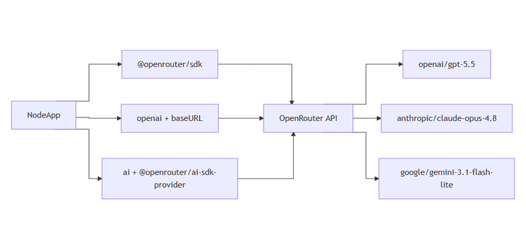 LLM integration with OpenRouter | Željko Šević | Node.js Developer