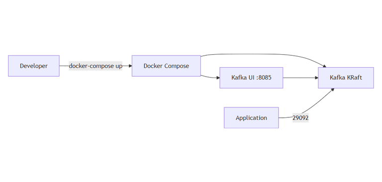 Kafka containers with Docker Compose | Željko Šević | Node.js Developer