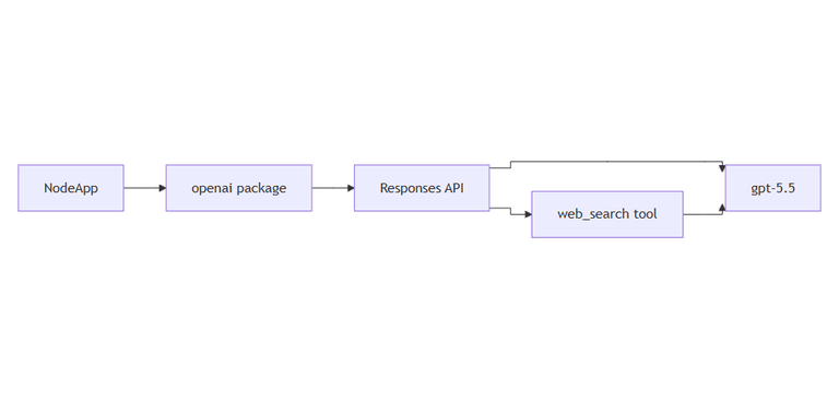 LLM integration with OpenAI Responses API | Željko Šević | Node.js ...