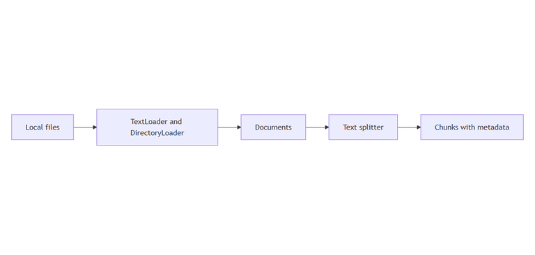 Document loaders and chunking with LangChain | Željko Šević | Node.js ...