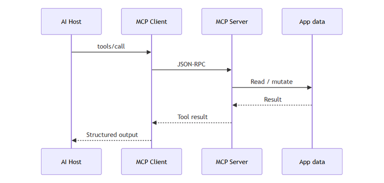Building an MCP server with Node.js | Željko Šević | Node.js Developer
