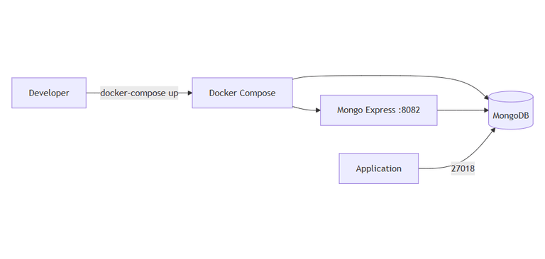MongoDB containers with Docker Compose | Željko Šević | Node.js Developer