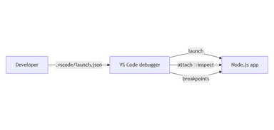 Debugging Node.js apps with Visual Studio Code debugger | Željko Šević ...