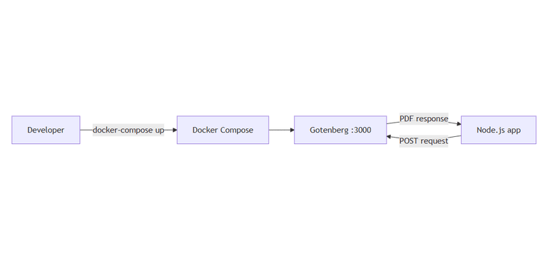 PDF generation with Gotenberg | Željko Šević | Node.js Developer