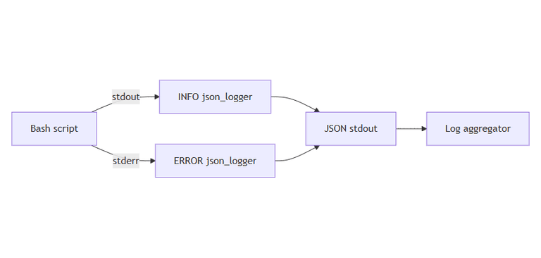 JSON logging bash scripts | Željko Šević | Node.js Developer