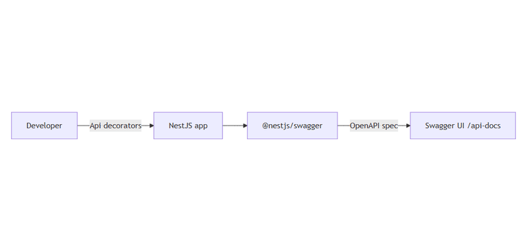 Documenting REST APIs with OpenAPI specs (NestJS/Swagger) | Željko ...