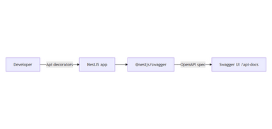Documenting REST APIs with OpenAPI specs (NestJS/Swagger) | Željko ...