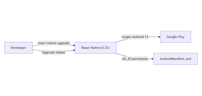 Upgrading React Native app to Android 13+ | Željko Šević | Node.js ...