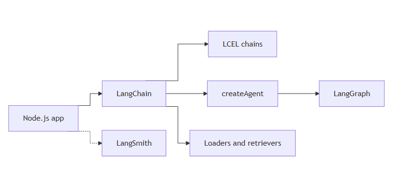 LangChain overview for Node.js | Željko Šević | Node.js Developer